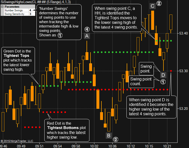 Swing Trend Swing Highs & Lows SharkIndicators