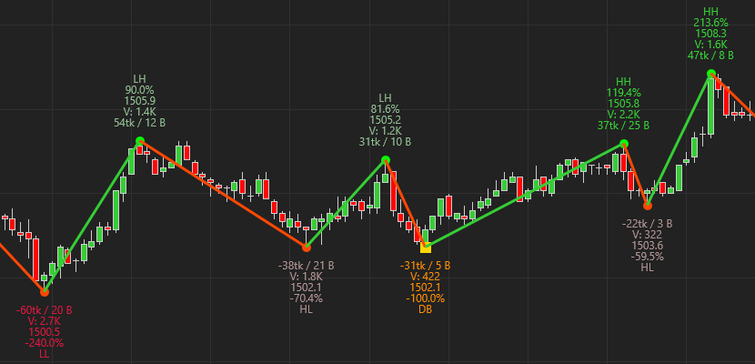 Gann Swing Chart Indicator Mt4